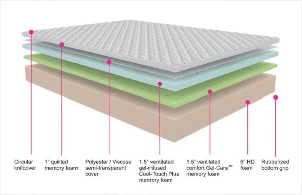 mattresses | mattress | best mattress | mattresses manufacturers in india